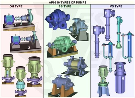 api 610 centrifugal pump manufacturers in india|api 610 pump types.